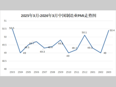 权威发布| 2026年3月份制造业PMI为50.4%