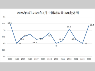 权威发布| 2026年3月份制造业PMI为50.4%