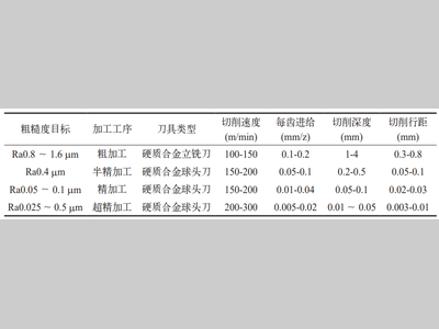 基于机械加工的镜面加工工艺研究