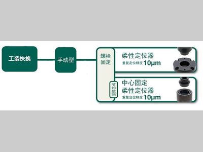 【 IMAO今尾】工装快换系统手动型-柔性定位器 | 产品介绍
