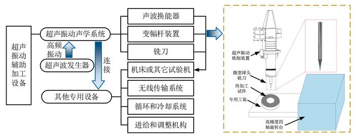 航空件高硬键槽超声振动    图-1