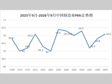 9月份制造业PMI为50.1%
