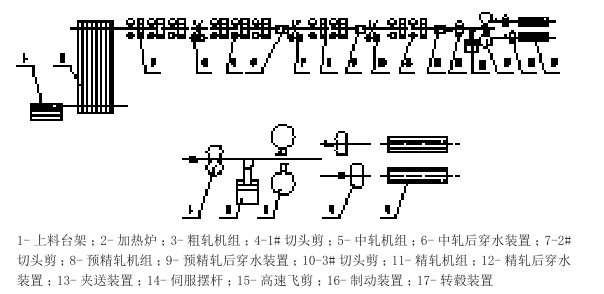 图1 高速棒材主轧线工艺布置图