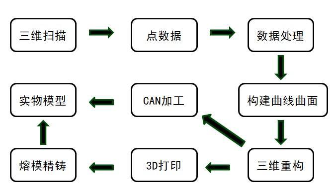 图1 逆向工程流程图