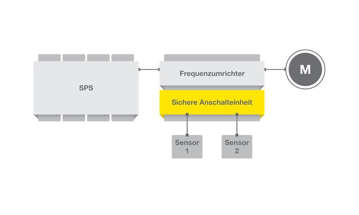 图3:具有两部非安全变频器的安全定位装置的原理图 图3:具有两部非安全变频器的安全定位装置的原理图
