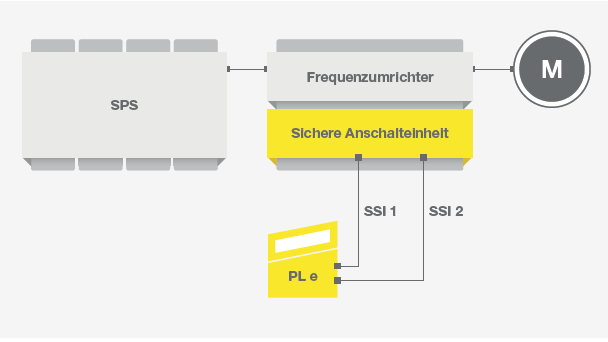 图像 2:FBPS 600i通过两个SSI接口连接至安全评估单元,适用于性能等级e的高标准应用。 图像 2:FBPS 600i通过两个SSI接口连接至安全评估单元,适用于性能等级e的高标准应用。