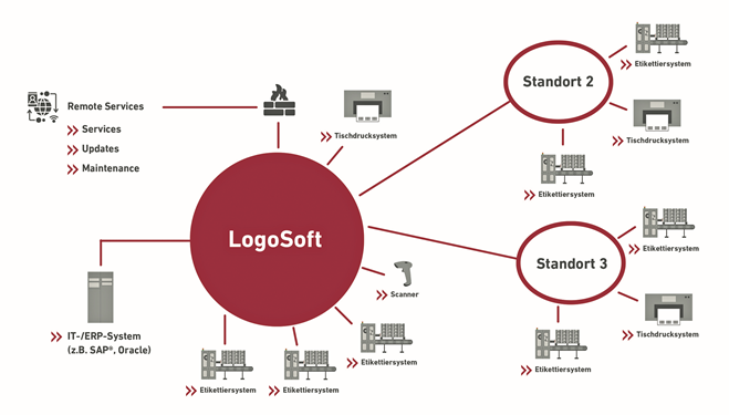 图2 Logopak公司开发设计的LogoSoft软件系统为自动化、工业生产和物流领域中的标签打印和粘贴提供了集中管理和过程管理的重要解决方案，能够实现实时的标签打印以及序列号标签打印，实现标签打印设备与数据库之间的同步