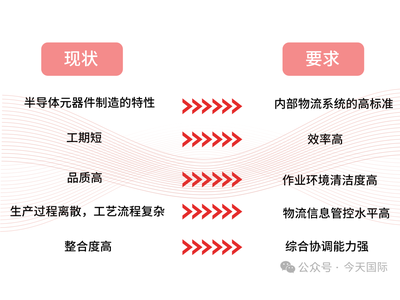 携手头部名企，今天国际助力半导体行业智慧物流再升级