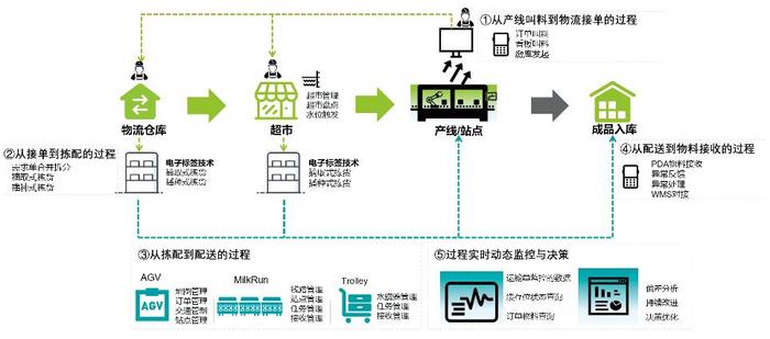 菲尼克斯电气工厂物流解决方案 拷贝