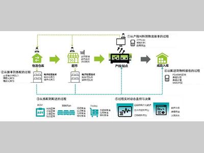 以客户价值为中心助力工厂物流数字化转型