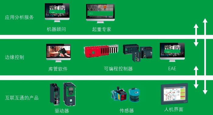 互联互通的产品：具有嵌入式智能的现场设备，如传感器、断路器、仪表、变频器和扫描仪，为更高级别的控制提供了必要的实时数据链接 拷贝