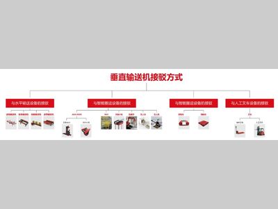 天和双力丨垂直输送机多样化智能接驳功能助力工业柔性生产