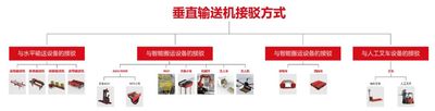 天和双力丨垂直输送机多样化智能接驳功能助力工业柔性生产