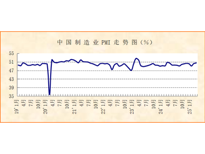 指数继续上升，制造业稳定向好运行——2025年3月份制造业PMI分析