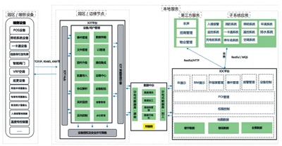 关于智能物流园区的IoT创新平台方案研究