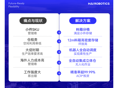 海外仓标杆！万邑通 x 海柔高密度智能仓储实践，库容效率双跃升