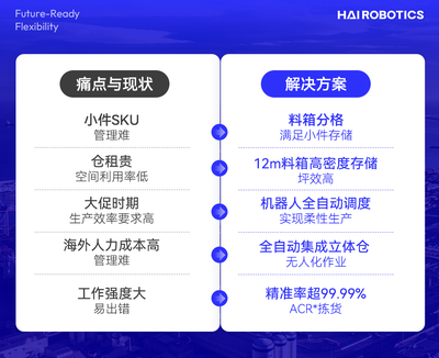 海外仓标杆！万邑通 x 海柔高密度智能仓储实践，库容效率双跃升