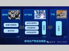 凯乐士科技【案例合集】 破解家电制造"多品种、大体积、高时效"三重困局