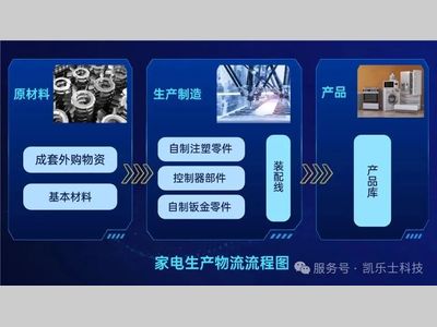 凯乐士科技【案例合集】 破解家电制造"多品种、大体积、高时效"三重困局