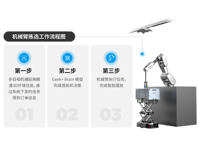 极智嘉发布全新通用机械臂操作技术方案，破解仓储超大规模商品拣选难题