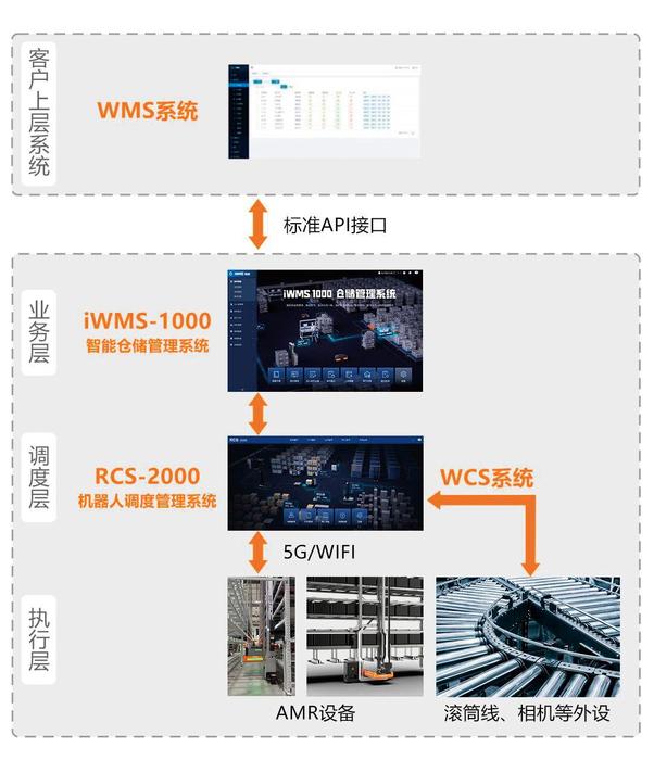 图2 智慧物流系统集成 拷贝 图2 智慧物流系统集成 拷贝