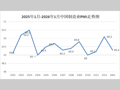 权威发布| 2026年1月份制造业PMI为49.3%