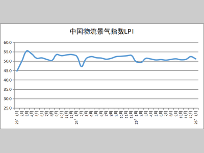 2026年1月份中国物流业景气指数为51.2%