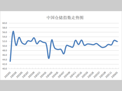 2026年1月份中国仓储指数为51.9%