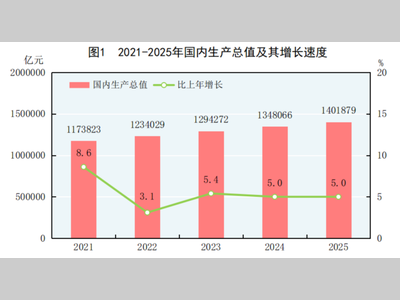 2025年国民经济和社会发展统计公报发布！物流业这些数据释放哪些信号？