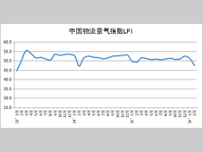 2026年2月中国物流业景气指数为47.5%