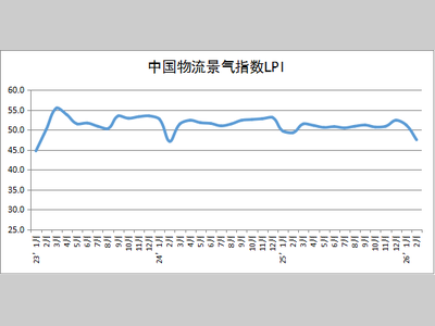2026年2月中国物流业景气指数为47.5%