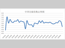 2月中国仓储指数显示： 假期因素影响 指数短期回调