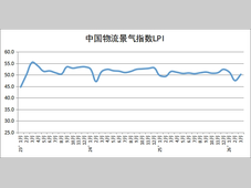权威发布| 2026年3月份中国物流业景气指数为50.2%