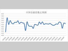 2026年4月份中国仓储指数显示：指数保持扩张 行业运行向好