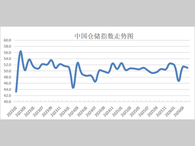 2026年4月份中国仓储指数显示：指数保持扩张 行业运行向好