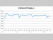 2026年5月中国物流业景气指数为50.3%