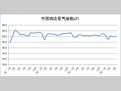 2026年5月中国物流业景气指数为50.3%