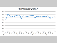 2026年6月中国物流业景气指数为50.6%