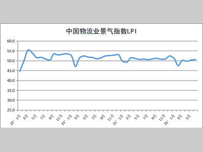 2026年6月中国物流业景气指数为50.6%