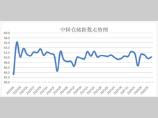2026年6月中国仓储指数显示：指数重回扩张区间 行业运行恢复向好