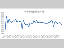 2026年8月中国仓储指数显示：业务量季节性回落 行业运行短期承压