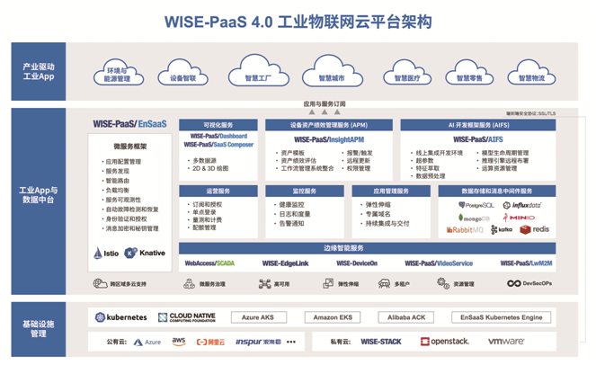 WISE-PaaS全新升级至4.0版本