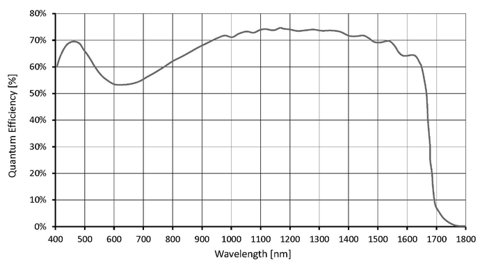 Alvium SWIR 的量子效率