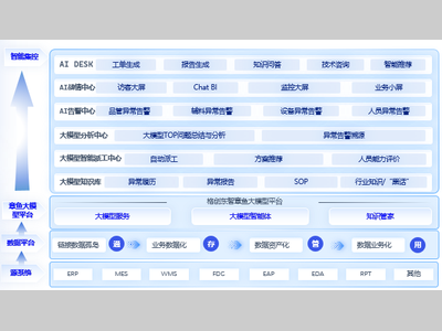 格创东智：章鱼大模型平台赋能某半导体企业实现智能集控