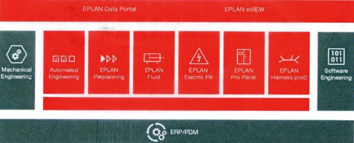 图2 使用Eplan平台时只需点击鼠标就可以将应用程序产生的数据上传到云中