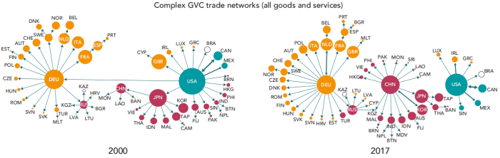 图1 全球贸易网络中中国作为贸易供给中心的地位越来越重要