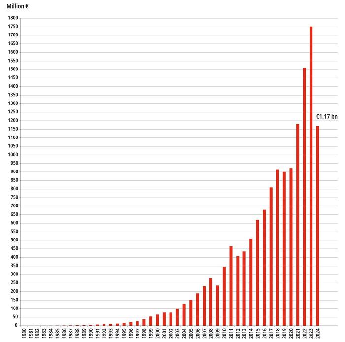 pr152025_Beckhoff_Financial_year_02_e_print
