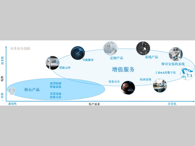 增值降本创效，一键解锁 Festo 客户解决方案！