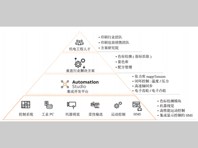 锱铢必较 添彩生活 ——贝加莱软包装印刷控制技术