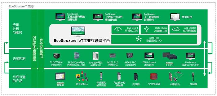 施耐德电气EcoStruxure IoT工业互联网平台擎起数字化工业未来732 拷贝 施耐德电气EcoStruxure IoT工业互联网平台擎起数字化工业未来732 拷贝